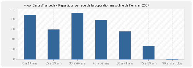 Répartition par âge de la population masculine de Feins en 2007