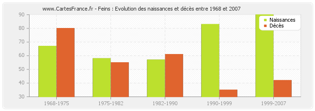Feins : Evolution des naissances et décès entre 1968 et 2007