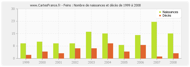 Feins : Nombre de naissances et décès de 1999 à 2008