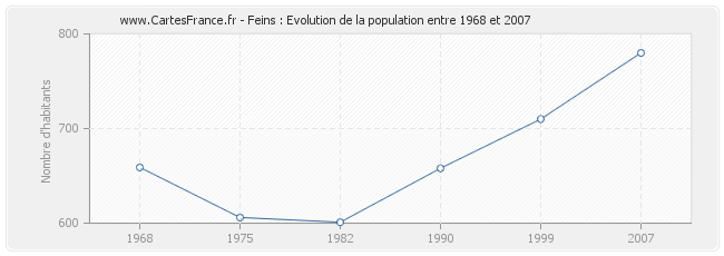Population Feins