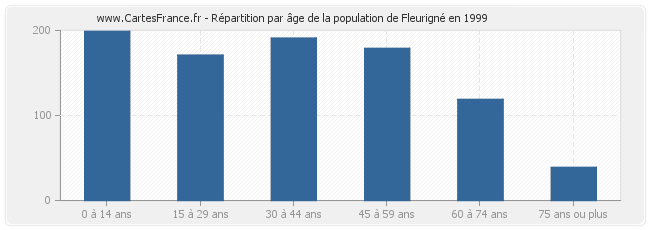 Répartition par âge de la population de Fleurigné en 1999