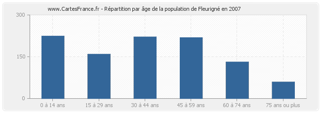 Répartition par âge de la population de Fleurigné en 2007