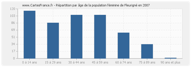 Répartition par âge de la population féminine de Fleurigné en 2007