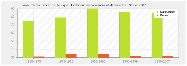 Fleurigné : Evolution des naissances et décès entre 1968 et 2007
