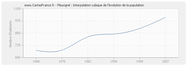 Fleurigné : Interpolation cubique de l'évolution de la population