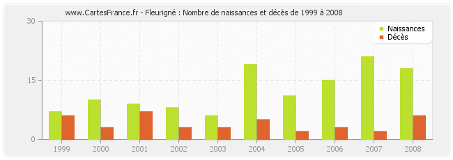Fleurigné : Nombre de naissances et décès de 1999 à 2008