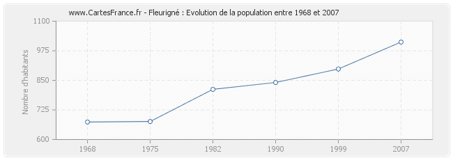 Population Fleurigné