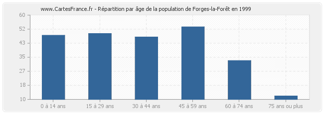 Répartition par âge de la population de Forges-la-Forêt en 1999