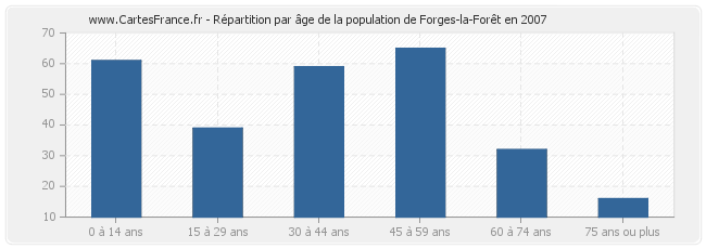 Répartition par âge de la population de Forges-la-Forêt en 2007
