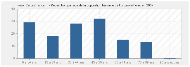 Répartition par âge de la population féminine de Forges-la-Forêt en 2007