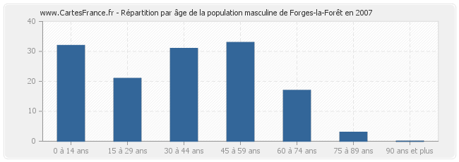 Répartition par âge de la population masculine de Forges-la-Forêt en 2007