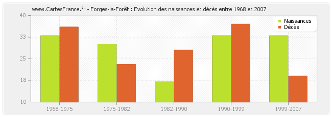 Forges-la-Forêt : Evolution des naissances et décès entre 1968 et 2007