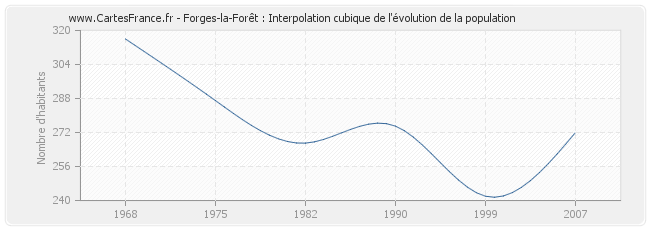 Forges-la-Forêt : Interpolation cubique de l'évolution de la population
