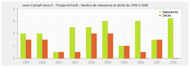Forges-la-Forêt : Nombre de naissances et décès de 1999 à 2008