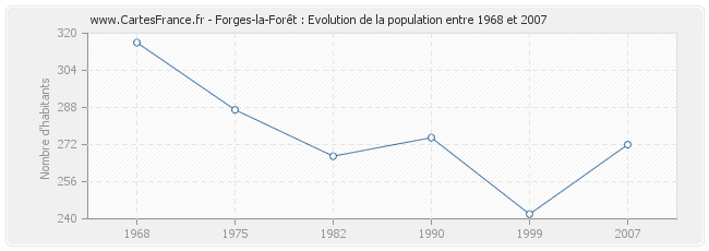 Population Forges-la-Forêt