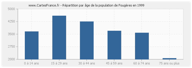 Répartition par âge de la population de Fougères en 1999