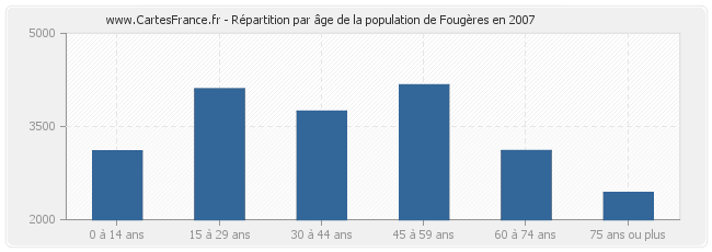 Répartition par âge de la population de Fougères en 2007