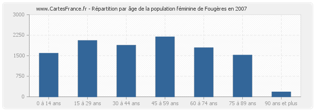 Répartition par âge de la population féminine de Fougères en 2007
