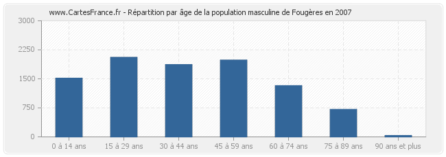 Répartition par âge de la population masculine de Fougères en 2007