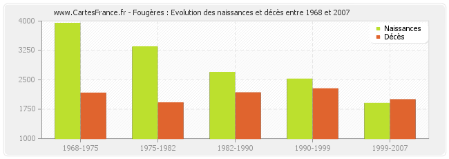 Fougères : Evolution des naissances et décès entre 1968 et 2007