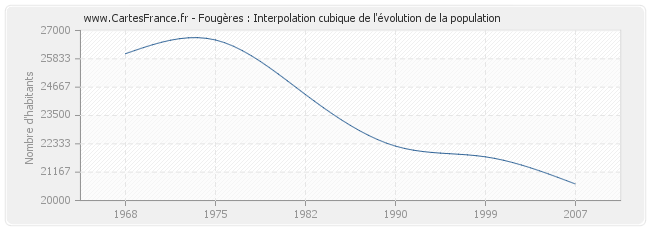 Fougères : Interpolation cubique de l'évolution de la population