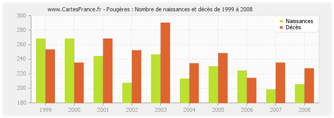 Fougères : Nombre de naissances et décès de 1999 à 2008