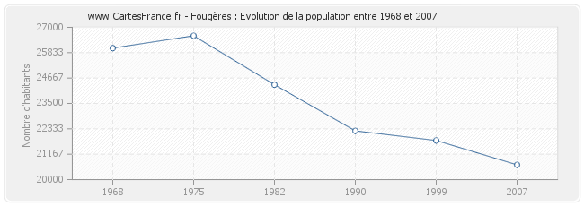 Population Fougères