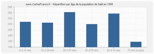 Répartition par âge de la population de Gaël en 1999