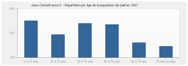 Répartition par âge de la population de Gaël en 2007