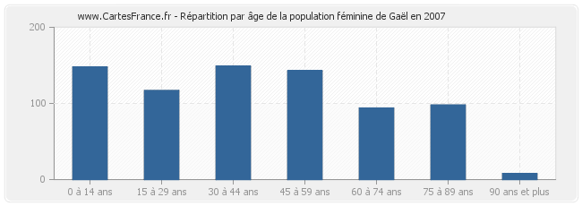 Répartition par âge de la population féminine de Gaël en 2007