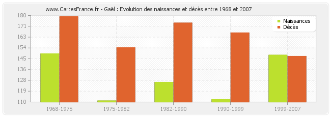 Gaël : Evolution des naissances et décès entre 1968 et 2007