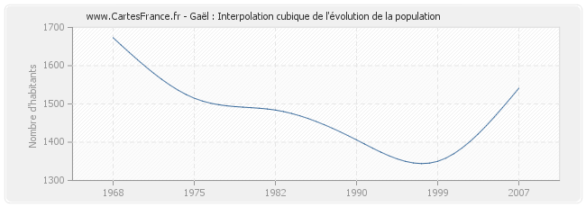 Gaël : Interpolation cubique de l'évolution de la population