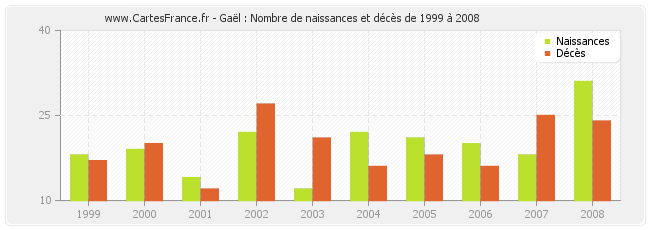 Gaël : Nombre de naissances et décès de 1999 à 2008