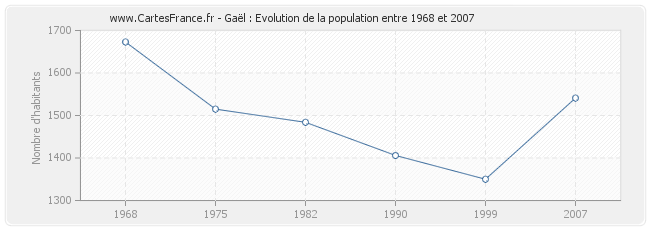 Population Gaël