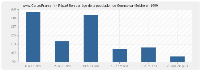 Répartition par âge de la population de Gennes-sur-Seiche en 1999