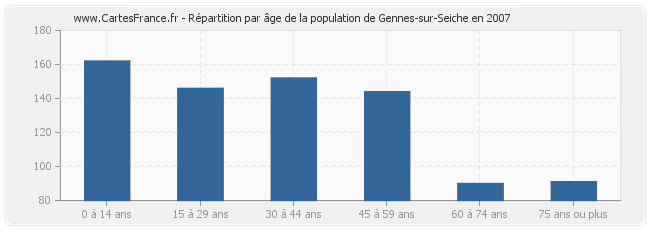 Répartition par âge de la population de Gennes-sur-Seiche en 2007