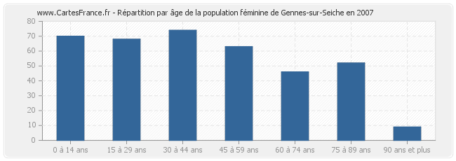 Répartition par âge de la population féminine de Gennes-sur-Seiche en 2007