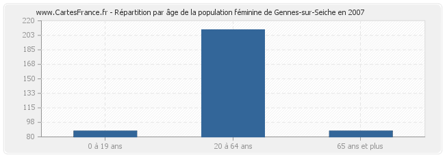 Répartition par âge de la population féminine de Gennes-sur-Seiche en 2007