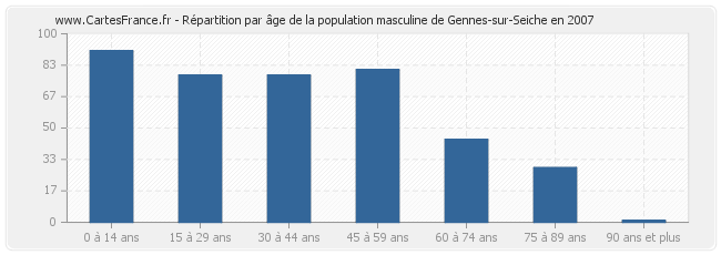 Répartition par âge de la population masculine de Gennes-sur-Seiche en 2007