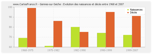 Gennes-sur-Seiche : Evolution des naissances et décès entre 1968 et 2007
