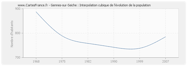 Gennes-sur-Seiche : Interpolation cubique de l'évolution de la population