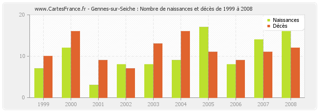 Gennes-sur-Seiche : Nombre de naissances et décès de 1999 à 2008