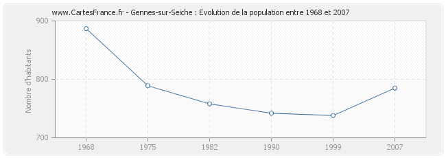 Population Gennes-sur-Seiche