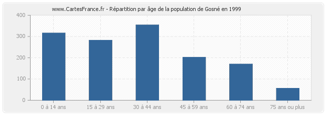 Répartition par âge de la population de Gosné en 1999