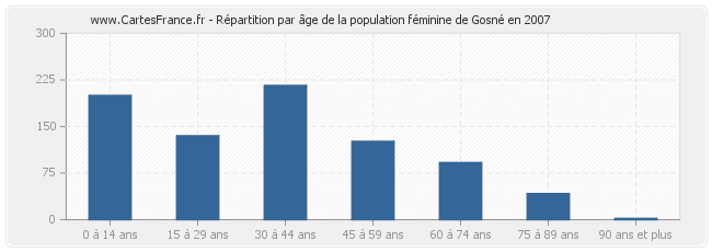 Répartition par âge de la population féminine de Gosné en 2007