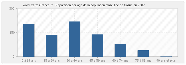 Répartition par âge de la population masculine de Gosné en 2007