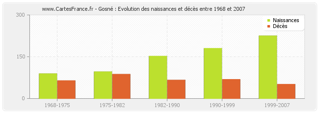 Gosné : Evolution des naissances et décès entre 1968 et 2007
