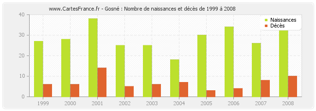 Gosné : Nombre de naissances et décès de 1999 à 2008