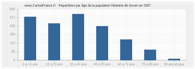 Répartition par âge de la population féminine de Goven en 2007