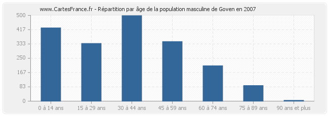 Répartition par âge de la population masculine de Goven en 2007